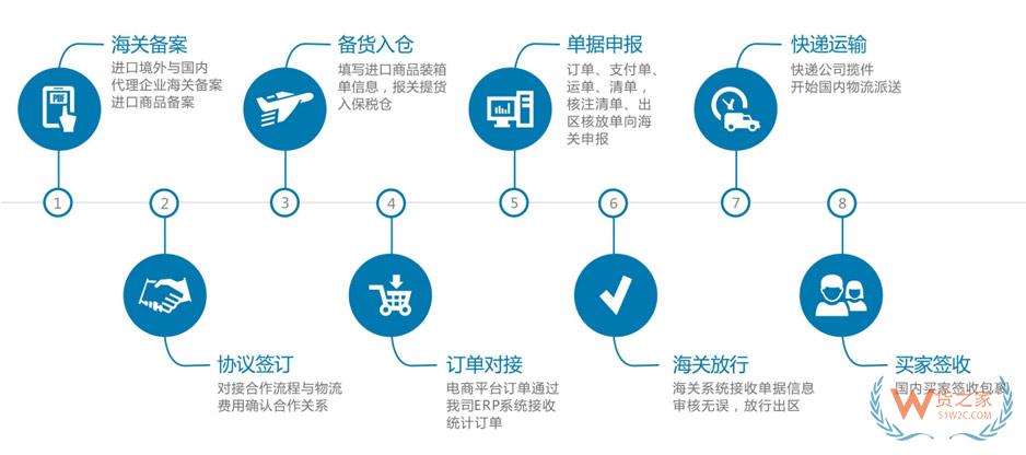 跨境電商BBC進(jìn)口流程-貨之家